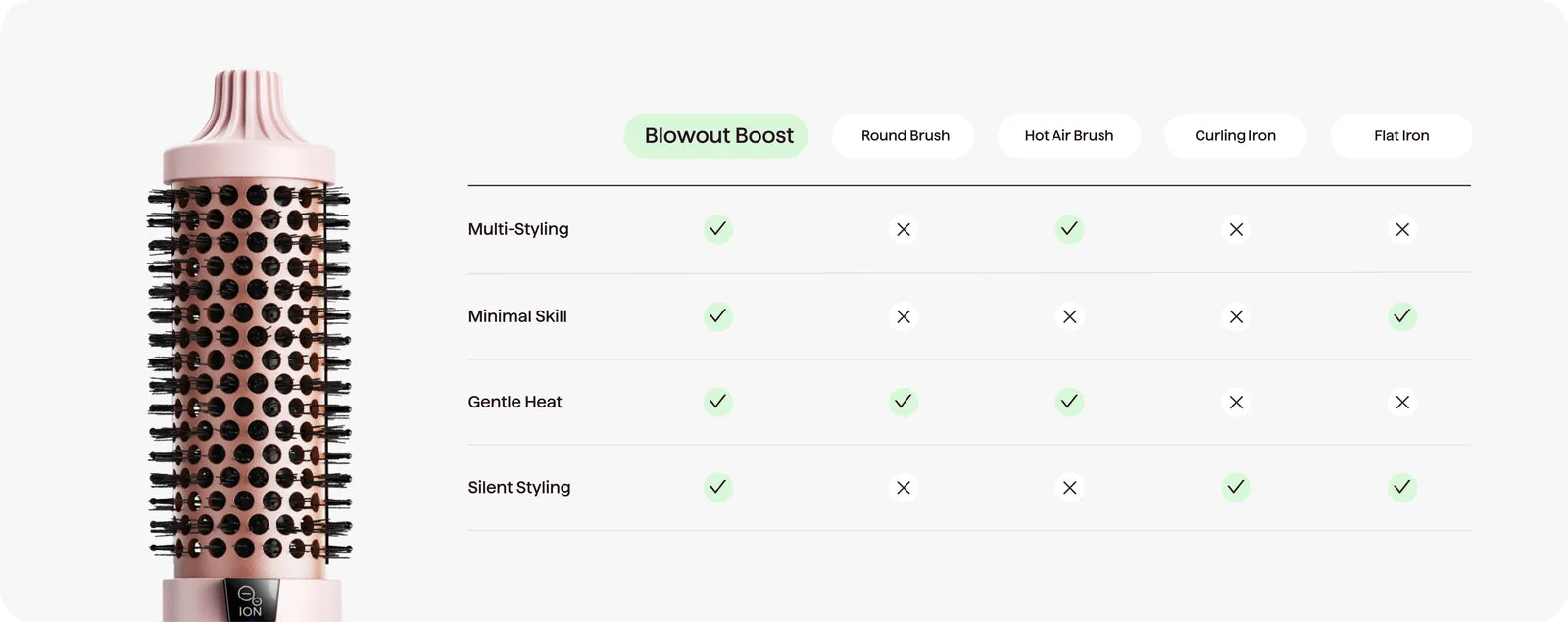 Blowout Boost compared with a round brush, hot air brush, curling iron and flat iron